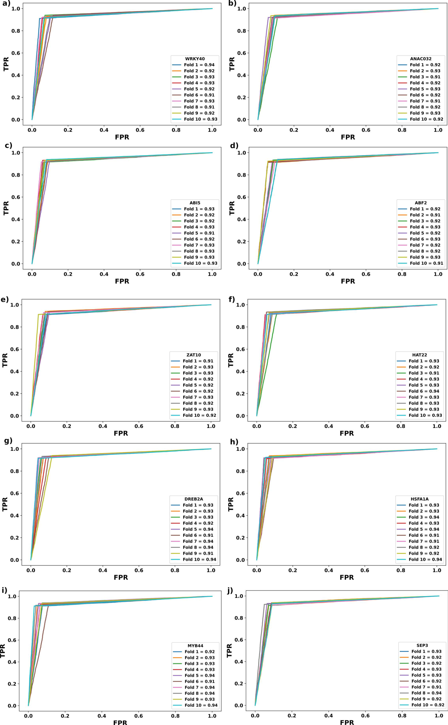 Supplementary Figure S7